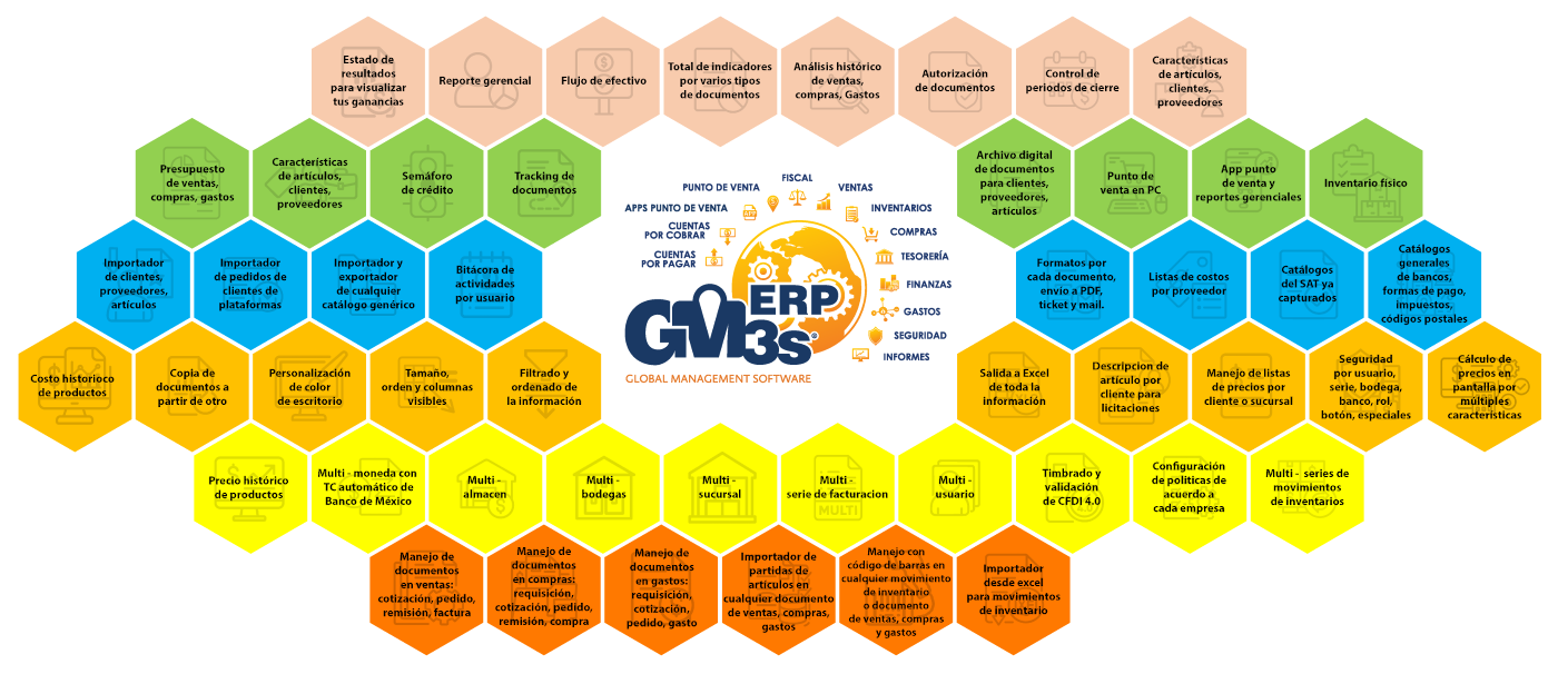 Mapa de más de 50 funcionalidades de GM3s ERP Software