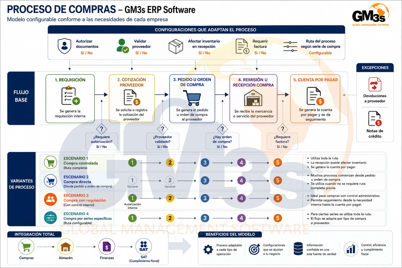 Diagrama del proceso de compras en GM3s ERP Software con requisición, cotización proveedor, orden de compra, recepción y cuenta por pagar