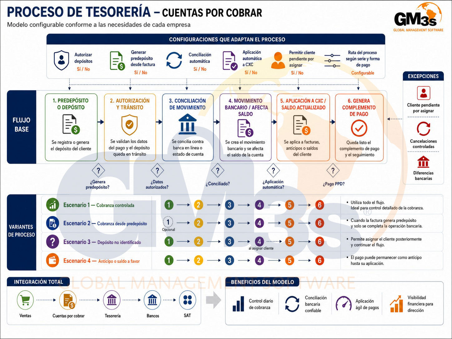 Proceso de Tesorería y Cuentas por Cobrar en GM3s ERP Software