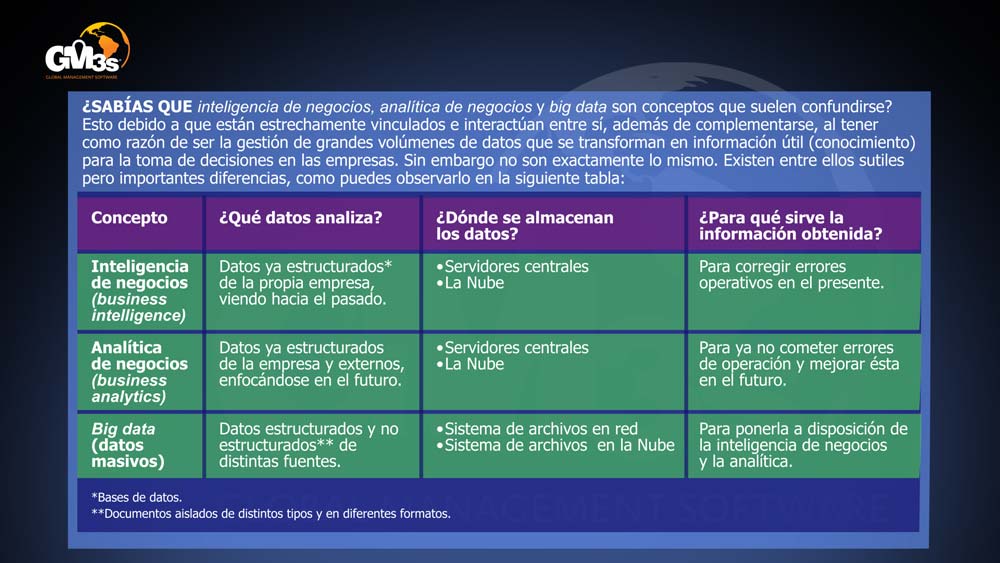 Inteligencia de Negocios Qlik de GM3s Software
