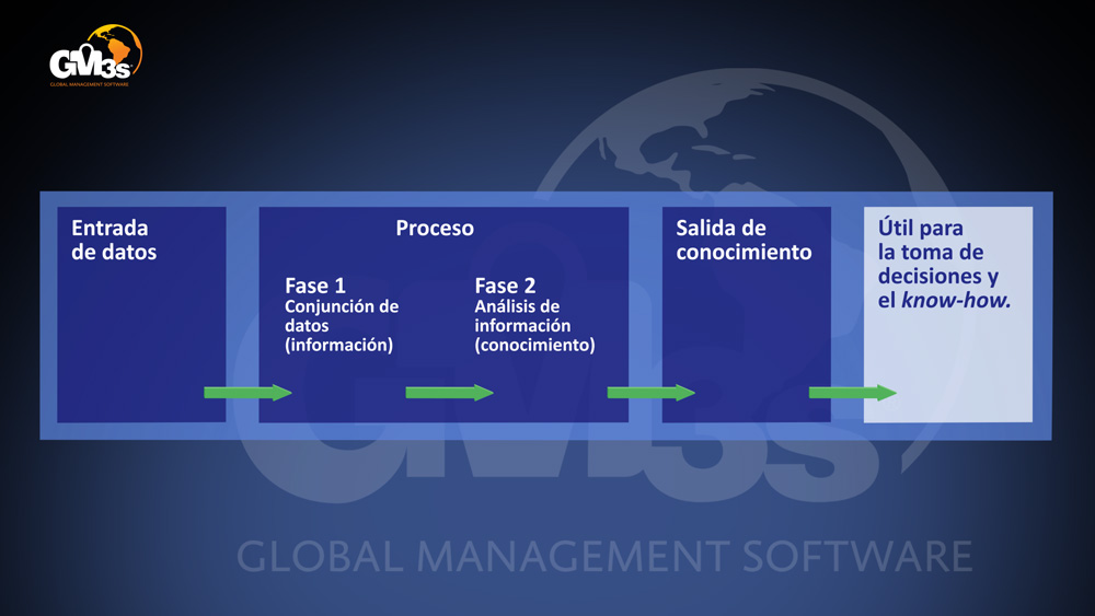 Inteligencia de Negocios Qlik de GM3s Software