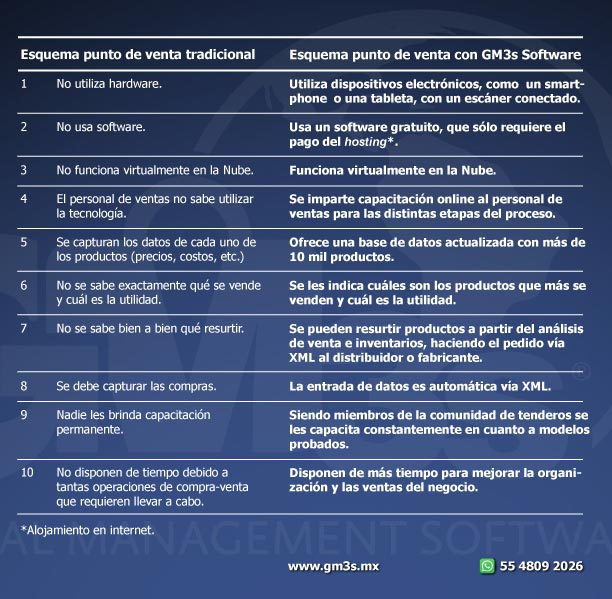 Módulo de Punto de Venta de GM3s Software ERP