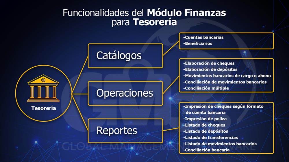 Módulo Finanzas de GM3s Software ERP