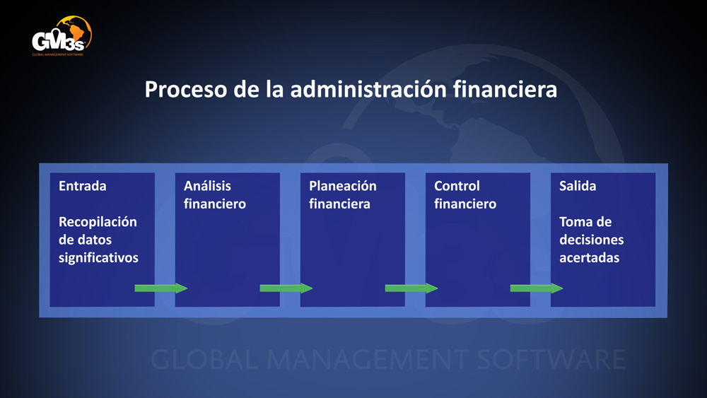 Módulo Finanzas de GM3s Software ERP