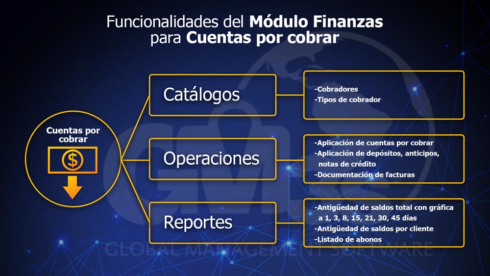 Módulo Finanzas de GM3s Software ERP