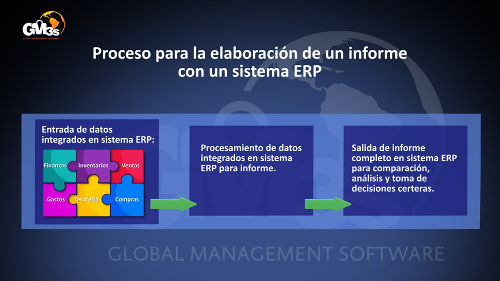 Módulo Informes de GM3s Software ERP